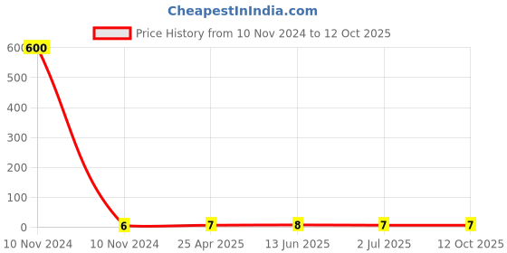 industrybuying.com RS PRO Insulated Ring Terminal 4.3 mm Stud Size 0.5 mm² to 1.5 mm² Wire Size Red, 1788674 rs pro Price History Graph from 10 Nov 2024 to 12 Oct 2025