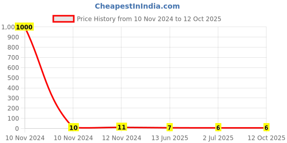 industrybuying.com RS PRO Insulated Ring Terminal 4.3 mm Stud Size 0.5 mm² to 1.5 mm² Wire Size Red, 1788675 rs pro Price History Graph from 10 Nov 2024 to 12 Oct 2025