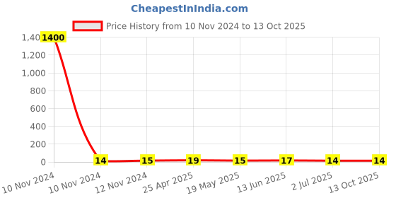 industrybuying.com RS PRO Insulated Ring Terminal 4.3 mm Stud Size 1.5 mm² to 2.5 mm² Wire Size Blue, 1787259 rs pro Price History Graph from 10 Nov 2024 to 12 Oct 2025