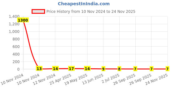 industrybuying.com RS PRO Insulated Ring Terminal 4.3 mm Stud Size 1.5 mm² to 2.5 mm² Wire Size Blue, 1787267 rs pro Price History Graph from 10 Nov 2024 to 23 Nov 2025