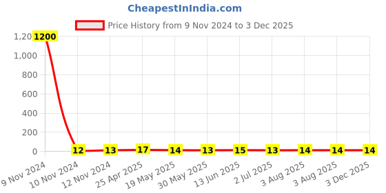 industrybuying.com RS PRO Insulated Ring Terminal 4.3 mm Stud Size 1.5 mm² to 2.5 mm² Wire Size Blue, 1787271 rs pro Price History Graph from 9 Nov 2024 to 3 Dec 2025