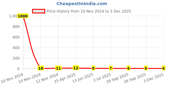 industrybuying.com RS PRO Insulated Ring Terminal 4.3 mm Stud Size 1.5 mm² to 2.5 mm² Wire Size Blue, 1788678 rs pro Price History Graph from 10 Nov 2024 to 3 Dec 2025