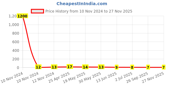 industrybuying.com RS PRO Insulated Ring Terminal 4.3 mm Stud Size 1.5 mm² to 2.5 mm² Wire Size Blue, 1788679 rs pro Price History Graph from 10 Nov 2024 to 26 Nov 2025