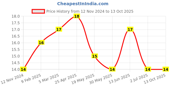 industrybuying.com RS PRO Insulated Ring Terminal 4.3 mm Stud Size 4 mm² to 6 mm² Wire Size Yellow, 1788640 rs pro Price History Graph from 12 Nov 2024 to 13 Oct 2025