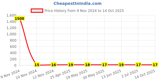 industrybuying.com RS PRO Insulated Ring Terminal 4.3 mm Stud Size 4 mm² to 6 mm² Wire Size Yellow, 1788666 rs pro Price History Graph from 9 Nov 2024 to 14 Oct 2025