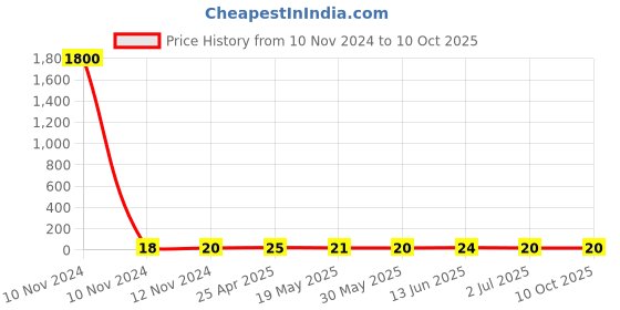 industrybuying.com RS PRO Insulated Ring Terminal 4.3 mm Stud Size 4 mm² to 6 mm² Wire Size Yellow, 1788667 rs pro Price History Graph from 10 Nov 2024 to 10 Oct 2025