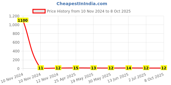 industrybuying.com RS PRO Insulated Ring Terminal 5.3 mm Stud Size 0.5 mm² to 1.5 mm² Wire Size Red, 1787277 rs pro Price History Graph from 10 Nov 2024 to 8 Oct 2025