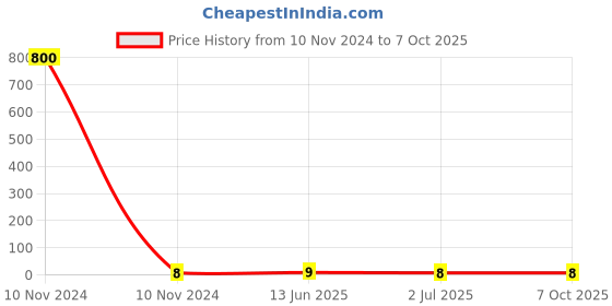 industrybuying.com RS PRO Insulated Ring Terminal 5.3 mm Stud Size 0.5 mm² to 1.5 mm² Wire Size Red, 1788653 rs pro Price History Graph from 10 Nov 2024 to 7 Oct 2025