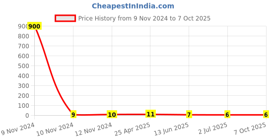 industrybuying.com RS PRO Insulated Ring Terminal 5.3 mm Stud Size 0.5 mm² to 1.5 mm² Wire Size Red, 1788676 rs pro Price History Graph from 9 Nov 2024 to 7 Oct 2025