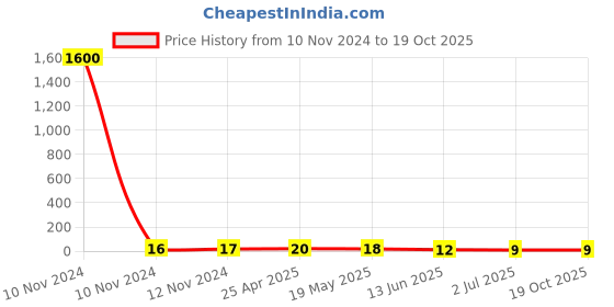 industrybuying.com RS PRO Insulated Ring Terminal 5.3 mm Stud Size 1.5 mm² to 2.5 mm² Wire Size Blue, 1787261 rs pro Price History Graph from 10 Nov 2024 to 17 Oct 2025