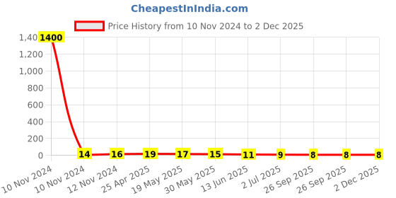industrybuying.com RS PRO Insulated Ring Terminal 5.3 mm Stud Size 1.5 mm² to 2.5 mm² Wire Size Blue, 1787272 rs pro Price History Graph from 10 Nov 2024 to 2 Dec 2025