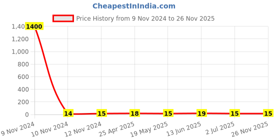 industrybuying.com RS PRO Insulated Ring Terminal 5.3 mm Stud Size 1.5 mm² to 2.5 mm² Wire Size Blue, 1788639 rs pro Price History Graph from 9 Nov 2024 to 25 Nov 2025
