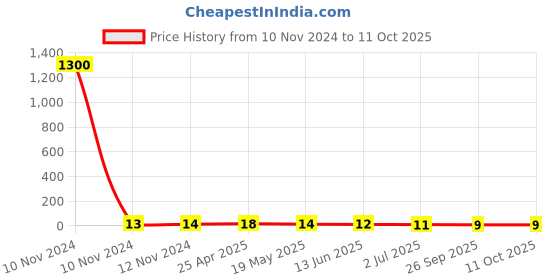 industrybuying.com RS PRO Insulated Ring Terminal 5.3 mm Stud Size 1.5 mm² to 2.5 mm² Wire Size Blue, 1788646 rs pro Price History Graph from 10 Nov 2024 to 11 Oct 2025