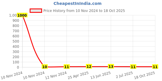 industrybuying.com RS PRO Insulated Ring Terminal 5.3 mm Stud Size 1.5 mm² to 2.5 mm² Wire Size Blue, 1788689 rs pro Price History Graph from 10 Nov 2024 to 18 Oct 2025