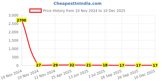 industrybuying.com RS PRO Insulated Ring Terminal 5.3 mm Stud Size 1.5 mm² to 2.5 mm² Wire Size Blue, 1788755 rs pro Price History Graph from 10 Nov 2024 to 10 Dec 2025