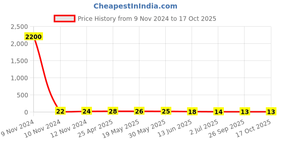 industrybuying.com RS PRO Insulated Ring Terminal 5.3 mm Stud Size 2.5 mm² to 6 mm² Wire Size Yellow, 1787273 rs pro Price History Graph from 9 Nov 2024 to 16 Oct 2025