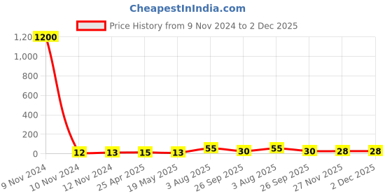 industrybuying.com RS PRO Insulated Ring Terminal 5.3 mm Stud Size 4 mm² to 6 mm² Wire Size Yellow, 1788684 rs pro Price History Graph from 9 Nov 2024 to 2 Dec 2025