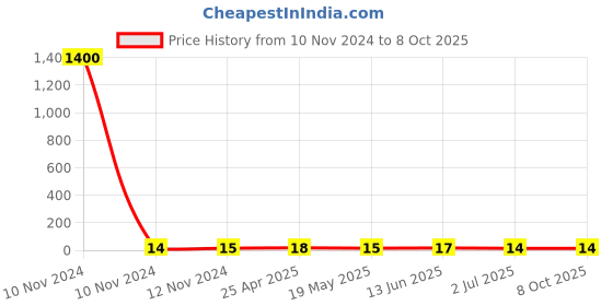 industrybuying.com RS PRO Insulated Ring Terminal 6.4 mm Stud Size 0.5 mm² to 1.5 mm² Wire Size Red, 1788654 rs pro Price History Graph from 10 Nov 2024 to 7 Oct 2025