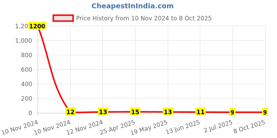 industrybuying.com RS PRO Insulated Ring Terminal 6.4 mm Stud Size 0.5 mm² to 1.5 mm² Wire Size Red, 1788677 rs pro Price History Graph from 10 Nov 2024 to 8 Oct 2025