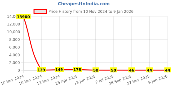 industrybuying.com RS PRO Insulated Ring Terminal 6.4 mm Stud Size 1.5 mm² to 2.5 mm² Wire Size Blue, 1788430 rs pro Price History Graph from 10 Nov 2024 to 6 Jan 2026