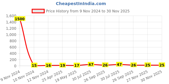 industrybuying.com RS PRO Insulated Ring Terminal 6.4 mm Stud Size 1.5 mm² to 2.5 mm² Wire Size Blue, 1788681 rs pro Price History Graph from 9 Nov 2024 to 30 Nov 2025