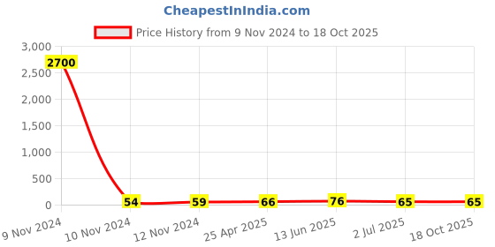 industrybuying.com RS PRO Insulated Ring Terminal 6.4 mm Stud Size to 14 mm² Wire Size Blue, 1788645 rs pro Price History Graph from 9 Nov 2024 to 18 Oct 2025