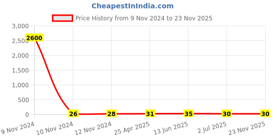 industrybuying.com RS PRO Insulated Ring Terminal 6.5 mm Stud Size 2.5 mm² to 6 mm² Wire Size Yellow, 1787268 rs pro Price History Graph from 9 Nov 2024 to 23 Nov 2025