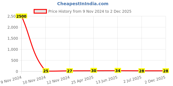 industrybuying.com RS PRO Insulated Ring Terminal 6.5 mm Stud Size 2.5 mm² to 6 mm² Wire Size Yellow, 1787276 rs pro Price History Graph from 9 Nov 2024 to 2 Dec 2025