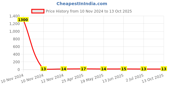 industrybuying.com RS PRO Insulated Ring Terminal 8.4 mm Stud Size 0.5 mm² to 1.5 mm² Wire Size Red, 1788656 rs pro Price History Graph from 10 Nov 2024 to 13 Oct 2025