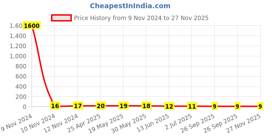 industrybuying.com RS PRO Insulated Ring Terminal 8.4 mm Stud Size 1.5 mm² to 2.5 mm² Wire Size Blue, 1788682 rs pro Price History Graph from 9 Nov 2024 to 26 Nov 2025