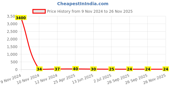 industrybuying.com RS PRO Insulated Ring Terminal 8.4 mm Stud Size 2.5 mm² to 6 mm² Wire Size Yellow, 1787264 rs pro Price History Graph from 9 Nov 2024 to 26 Nov 2025