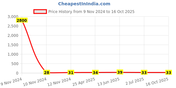 industrybuying.com RS PRO Insulated Ring Terminal 8.4 mm Stud Size 4 mm² to 6 mm² Wire Size Yellow, 1788670 rs pro Price History Graph from 9 Nov 2024 to 16 Oct 2025