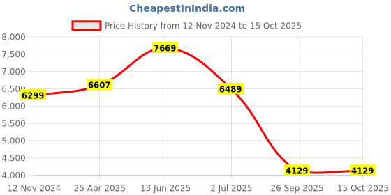 industrybuying.com RS PRO Insulated Ring Terminal M10 Stud Size 2.5 mm² to 6 mm² Wire Size Yellow, 2082537 rs pro Price History Graph from 12 Nov 2024 to 15 Oct 2025