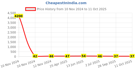 industrybuying.com RS PRO Insulated Ring Terminal M10 Stud Size 4 mm² to 6 mm² Wire Size Yellow, 6139457 rs pro Price History Graph from 10 Nov 2024 to 11 Oct 2025