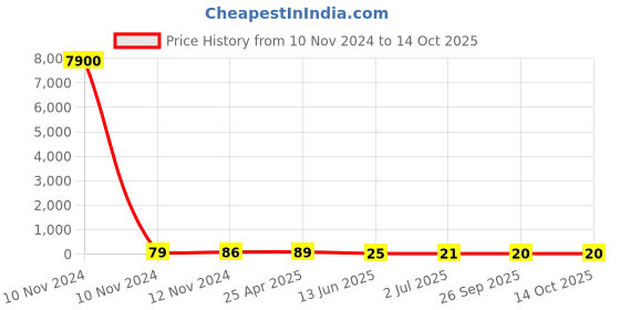 industrybuying.com RS PRO Insulated Ring Terminal M12 Stud Size 4 mm² to 6 mm² Wire Size Yellow, 6139429 rs pro Price History Graph from 10 Nov 2024 to 14 Oct 2025