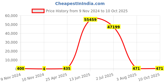 industrybuying.com RS PRO Insulated Ring Terminal M2 Stud Size 0.2 mm² to 0.5 mm² Wire Size Yellow, 2394098 rs pro Price History Graph from 9 Nov 2024 to 10 Oct 2025