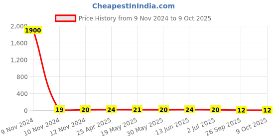 industrybuying.com RS PRO Insulated Ring Terminal M2 Stud Size 0.25 mm² to 1.5 mm² Wire Size Red, 6139205 rs pro Price History Graph from 9 Nov 2024 to 8 Oct 2025