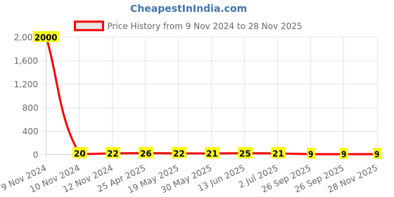 industrybuying.com RS PRO Insulated Ring Terminal M2.5 Stud Size 0.2 mm² to 0.5 mm² Wire Size Yellow, 2394105 rs pro Price History Graph from 9 Nov 2024 to 28 Nov 2025