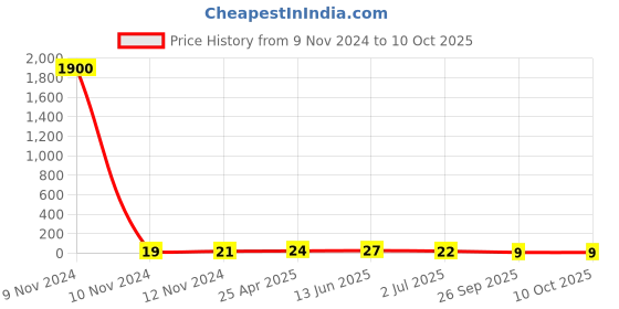industrybuying.com RS PRO Insulated Ring Terminal M3 Stud Size 0.2 mm² to 0.5 mm² Wire Size Yellow, 2394111 rs pro Price History Graph from 9 Nov 2024 to 9 Oct 2025