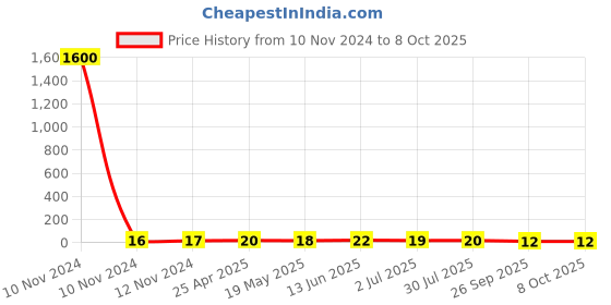 industrybuying.com RS PRO Insulated Ring Terminal M3 Stud Size 0.5 mm² to 1.5 mm² Wire Size Red, 534238 rs pro Price History Graph from 10 Nov 2024 to 7 Oct 2025