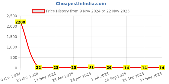 industrybuying.com RS PRO Insulated Ring Terminal M3 Stud Size 1.5 mm² to 2.5 mm² Wire Size Blue, 6139609 rs pro Price History Graph from 9 Nov 2024 to 22 Nov 2025