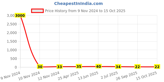 industrybuying.com RS PRO Insulated Ring Terminal M3 Stud Size 4 mm² to 6 mm² Wire Size Blue, 2673795 rs pro Price History Graph from 9 Nov 2024 to 11 Oct 2025