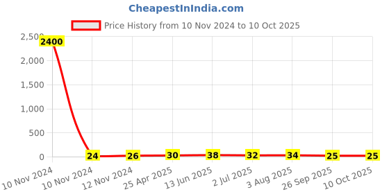 industrybuying.com RS PRO Insulated Ring Terminal M3 Stud Size 4 mm² to 6 mm² Wire Size Yellow, 6139334 rs pro Price History Graph from 10 Nov 2024 to 9 Oct 2025