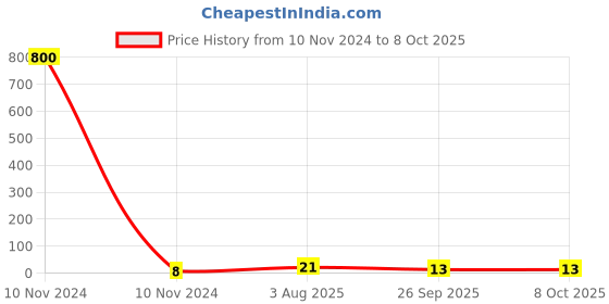 industrybuying.com RS PRO Insulated Ring Terminal M3.2 Stud Size 0.5 mm² to 1.5 mm² Wire Size Red, 1251955 rs pro Price History Graph from 10 Nov 2024 to 7 Oct 2025