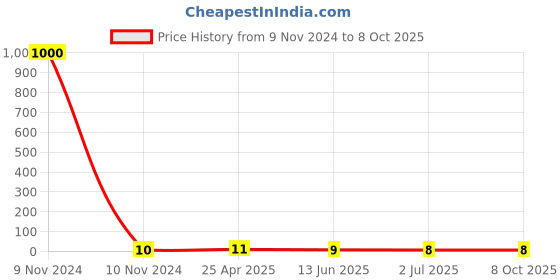 industrybuying.com RS PRO Insulated Ring Terminal M3.2 Stud Size 1.5 mm² to 2.5 mm² Wire Size Blue, 1251956 rs pro Price History Graph from 9 Nov 2024 to 8 Oct 2025