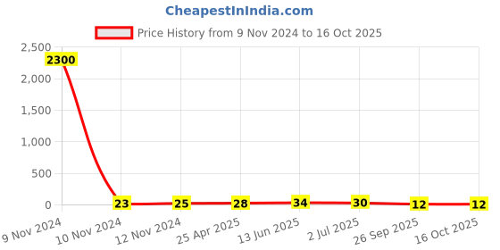 industrybuying.com RS PRO Insulated Ring Terminal M3.5 Stud Size 0.2 mm² to 0.5 mm² Wire Size Yellow, 2394127 rs pro Price History Graph from 9 Nov 2024 to 16 Oct 2025