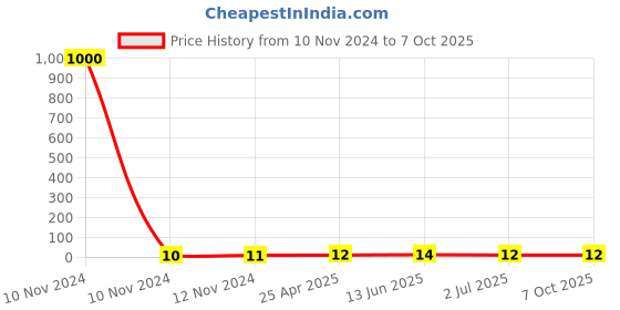 industrybuying.com RS PRO Insulated Ring Terminal M3.5 Stud Size 0.5 mm² to 1.5 mm² Wire Size Red, 2673644 rs pro Price History Graph from 10 Nov 2024 to 7 Oct 2025