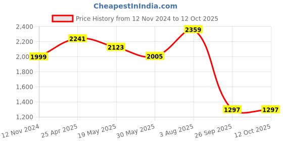 industrybuying.com RS PRO Insulated Ring Terminal M3.5 Stud Size 0.5 mm² to 1.5 mm² Wire Size Red, 534222 rs pro Price History Graph from 12 Nov 2024 to 12 Oct 2025