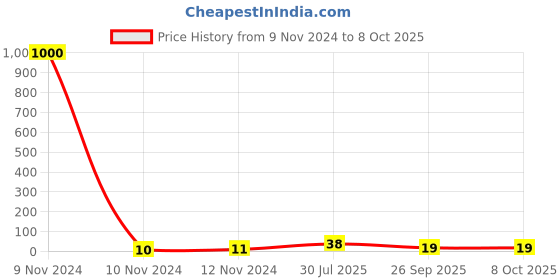 industrybuying.com RS PRO Insulated Ring Terminal M4 Stud Size 0.5 mm² to 1.5 mm² Wire Size Red, 2673638 rs pro Price History Graph from 9 Nov 2024 to 8 Oct 2025