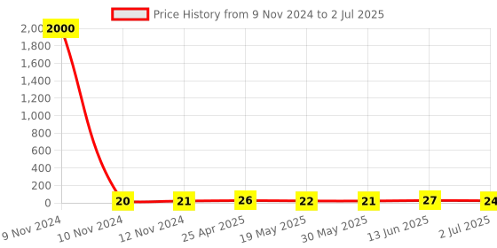 industrybuying.com RS PRO Insulated Ring Terminal M4 Stud Size 0.5 mm² to 1.5 mm² Wire Size Red, 534216 rs pro Price History Graph from 9 Nov 2024 to 2 Jul 2025